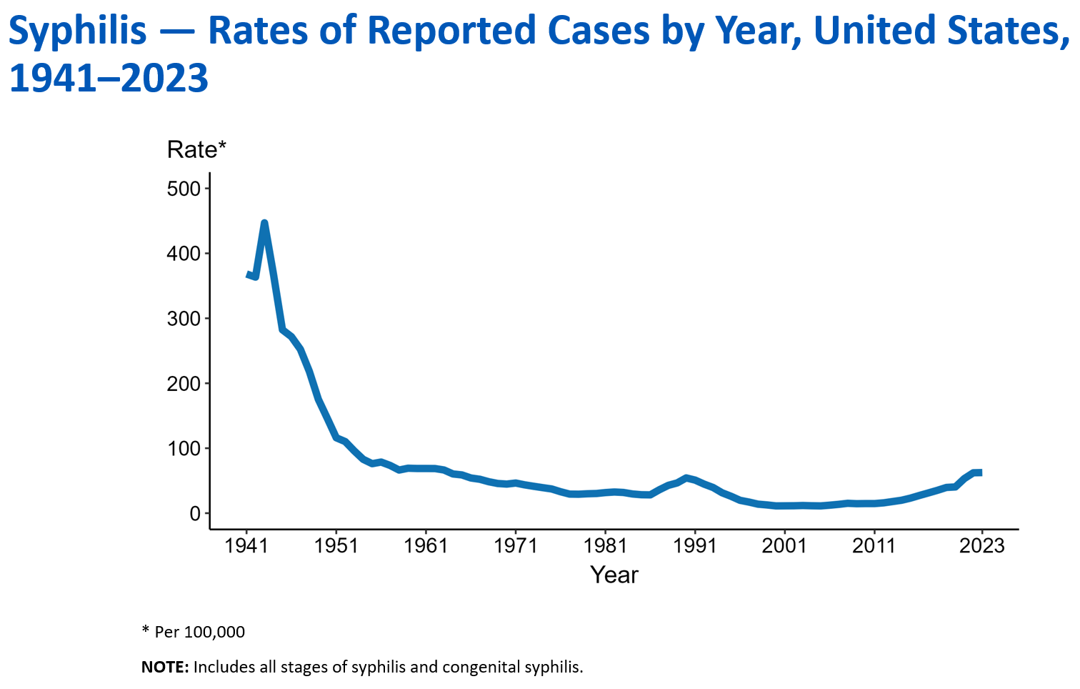 Syphilis Infection Rates, 1914-2023, USA